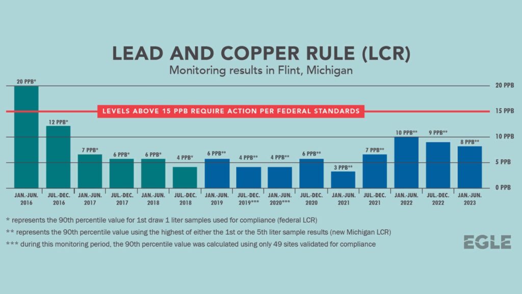 Flint marks 7th year of compliance with lead standards