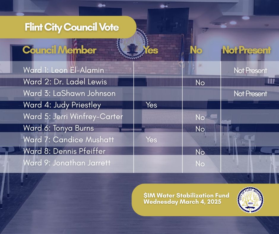 Vote count for City Council Meeting on March 2, 2026 regarding resolution 260083, Reallocation of ARPA Funds/Water Rate Stabilization Fund. Two Yes votes, five No votes. two not present. MOTION FAILED. Votes per council member were as follows: Yes votes from Councilmembers Priestley and Mushatt.
No votes from Councilmembers Lewis, Winfrey-Carter, Burns, Pfeiffer and Jarrett. Members not present were El-Alamin and Johnson. 