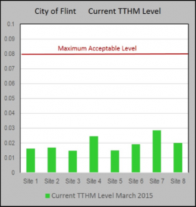 March TTHM Levels 8 Locations